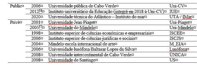 Universités Cabo Verde 2020