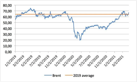 Evolution du prix du baril de Brut 2019-2021 - BM  Bloomberg